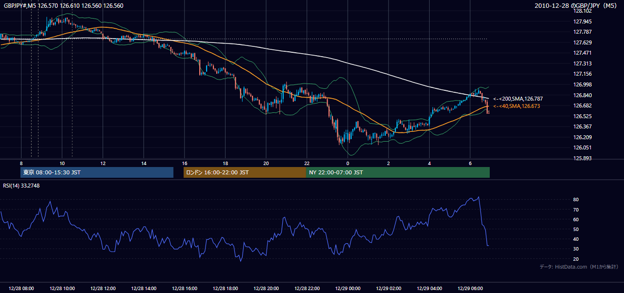 2010年12月28日(火) GBP/JPY 5分足チャート