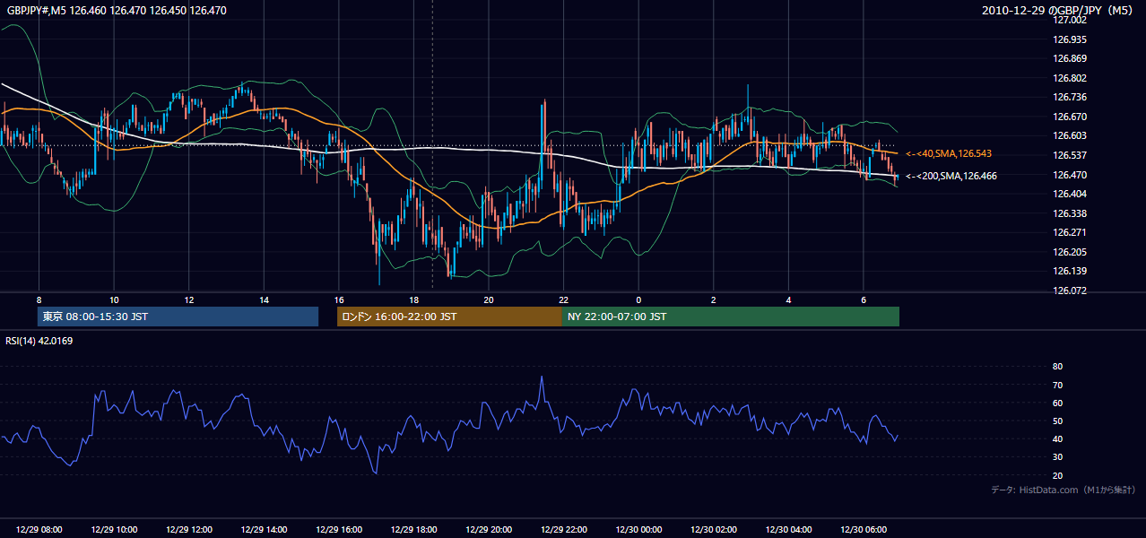 2010年12月29日（水） GBP/JPY 5分足チャート