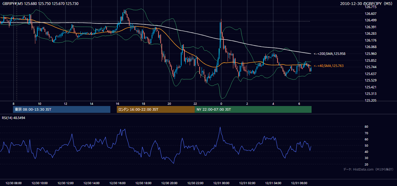 2010年12月30日(木) GBP/JPY 5分足チャート