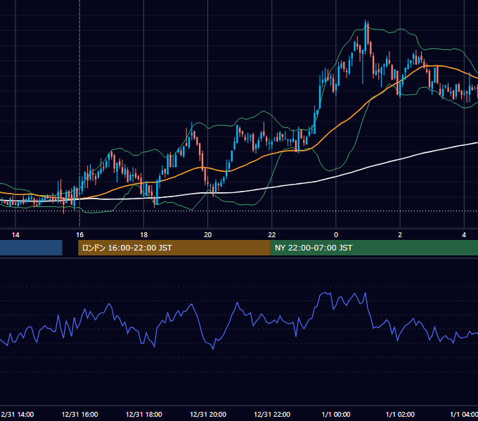 2010年12月31日（金） GBP/JPY 5分足チャート