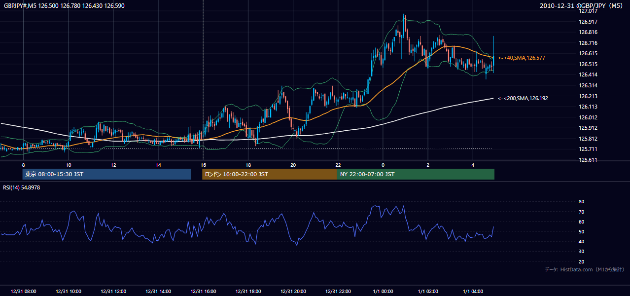 2010年12月31日（金） GBP/JPY 5分足チャート