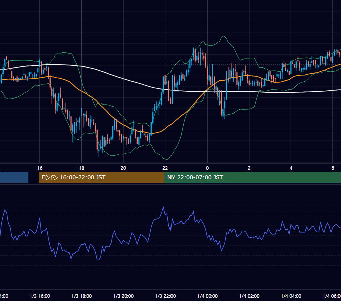 2011年1月3日（月） GBP/JPY 5分足チャート