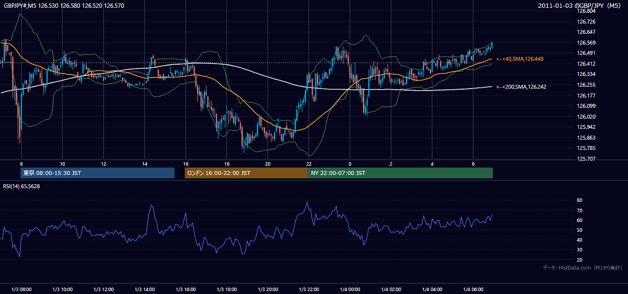 2011年1月3日（月） GBP/JPY 5分足チャート