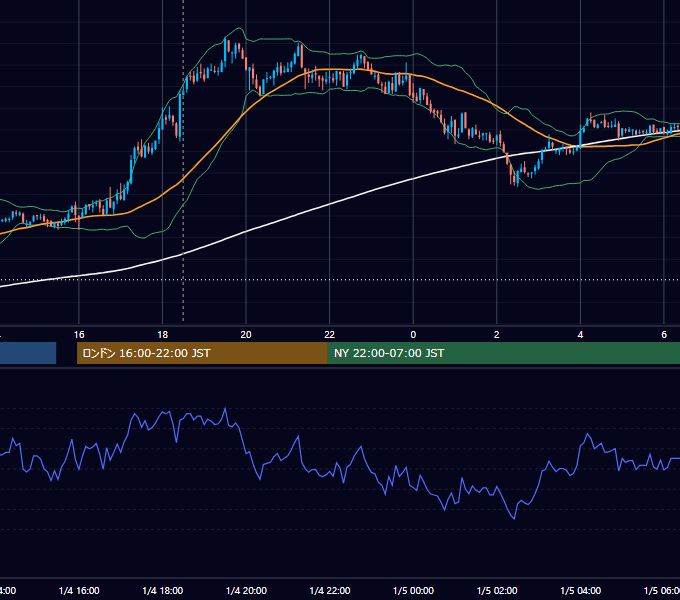 2011年1月4日（火） GBP/JPY 5分足チャート