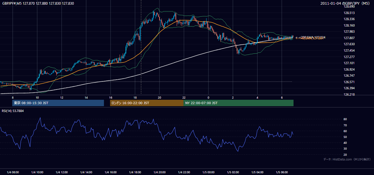 2011年1月4日(火) GBP/JPY 5分足チャート