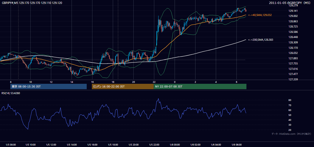 2011年1月5日（水） GBP/JPY 5分足チャート