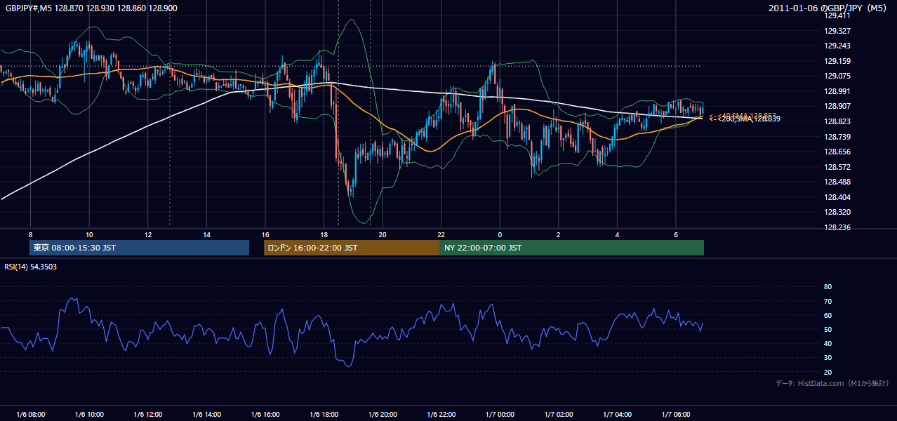 2011-01-06(木) GBP/JPY 5分足チャート