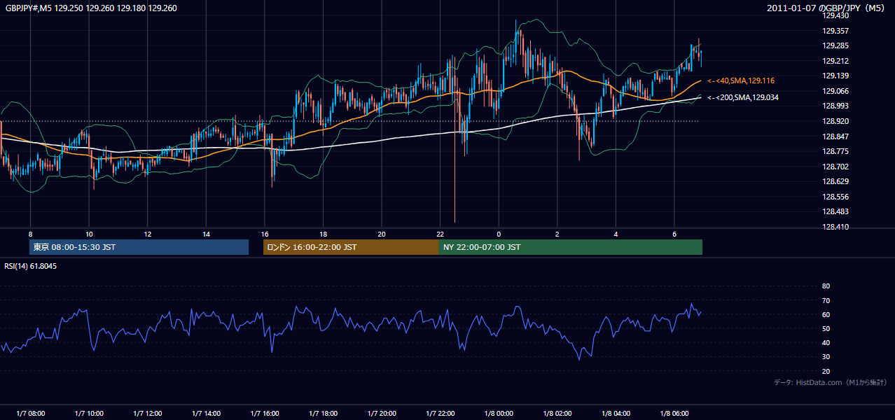 2011年1月7日（金） GBP/JPY 5分足チャート