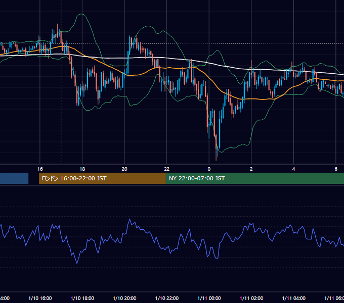 2011年1月10日（月） GBP/JPY 5分足チャート