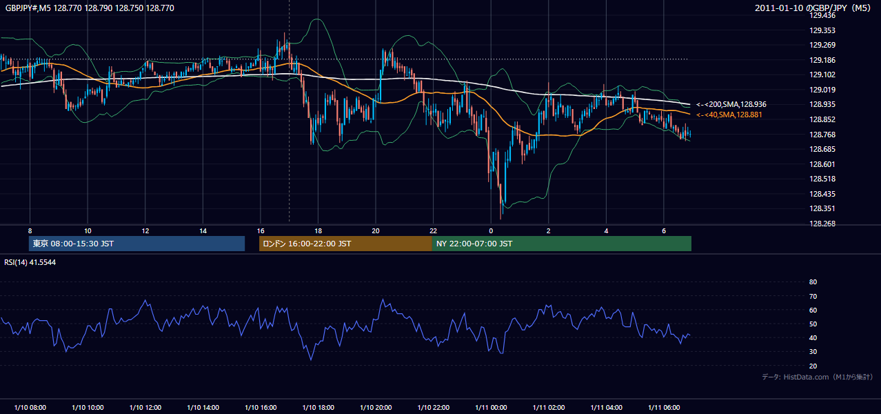 2011年1月10日(月) GBP/JPY 5分足チャート