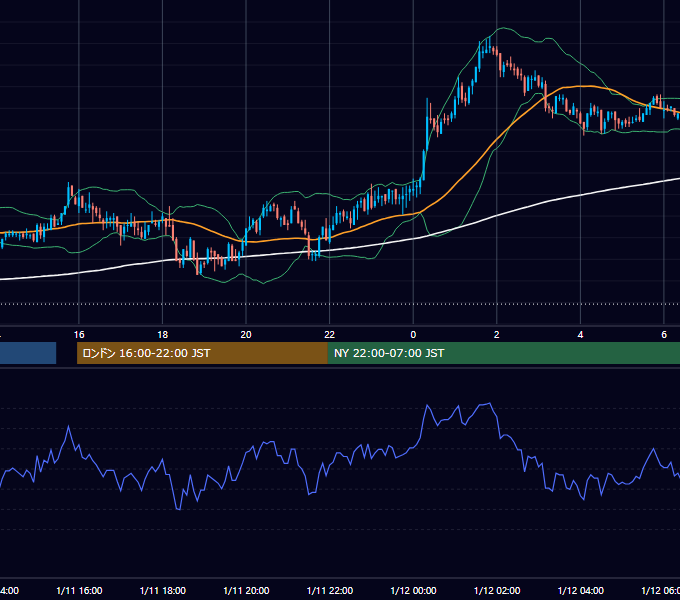 2011年1月11日（火） GBP/JPY 5分足チャート