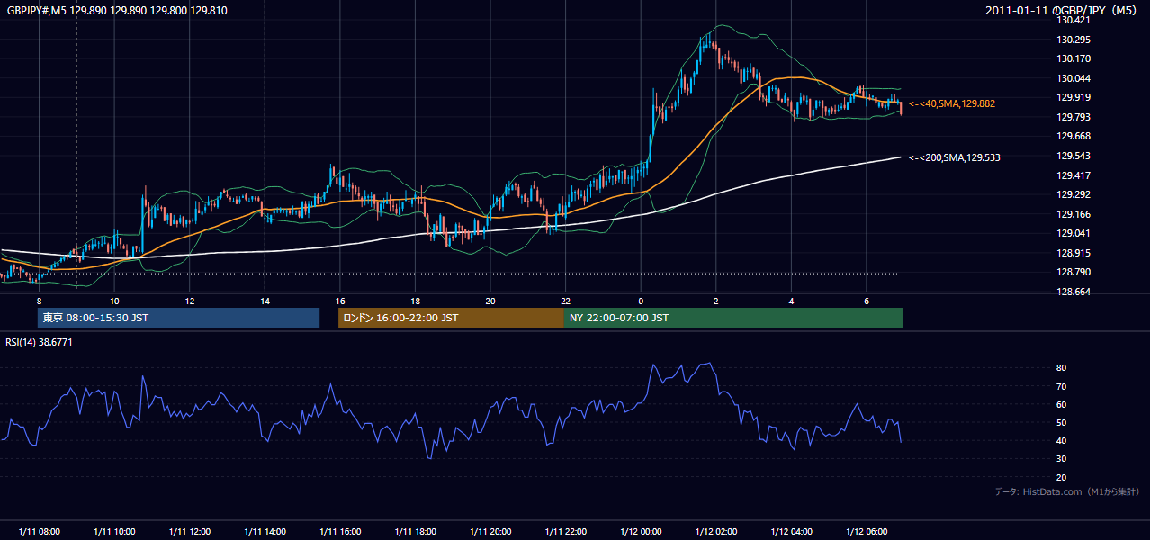 2011年1月11日（火） GBP/JPY 5分足チャート