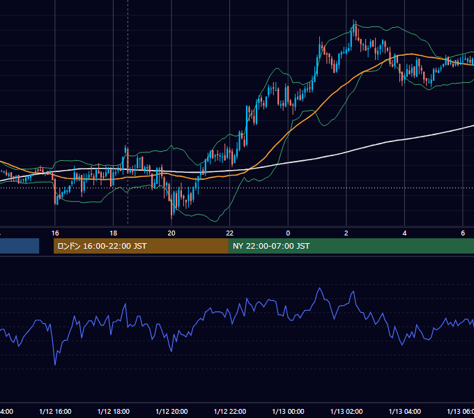 2011年1月12日（水） GBP/JPY 5分足チャート