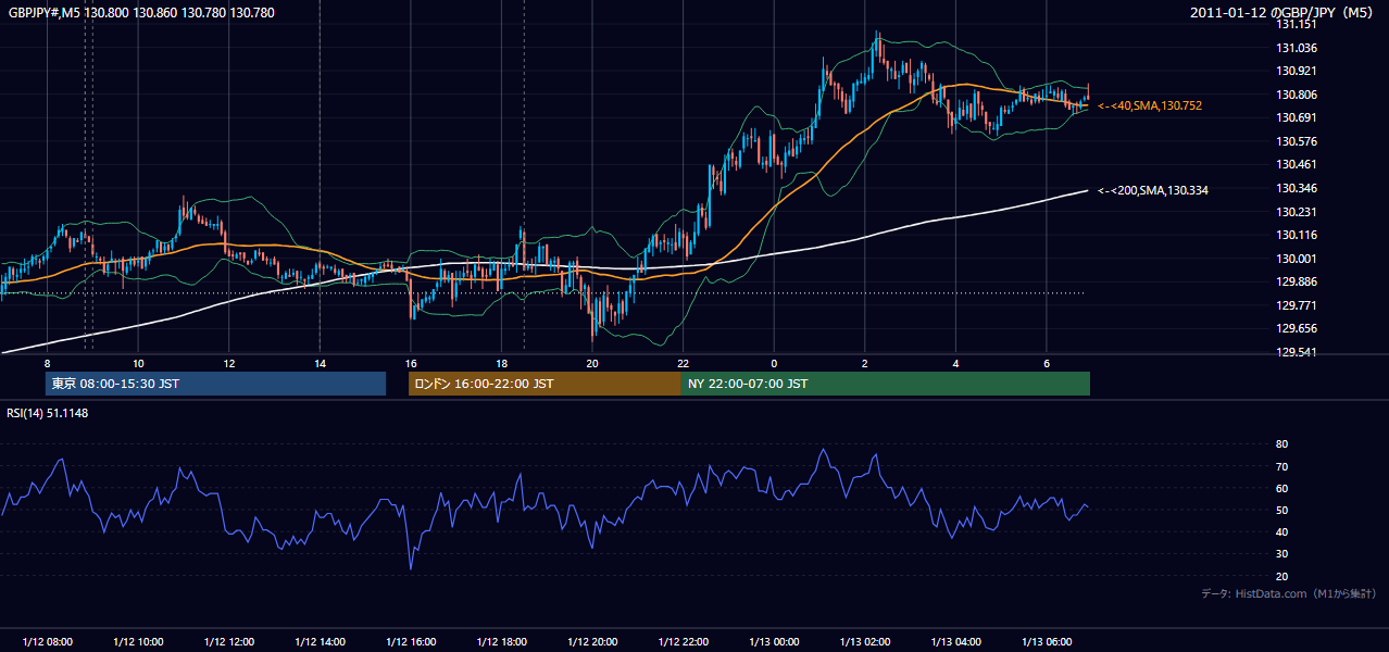 2011年1月12日(水) GBP/JPY 5分足チャート