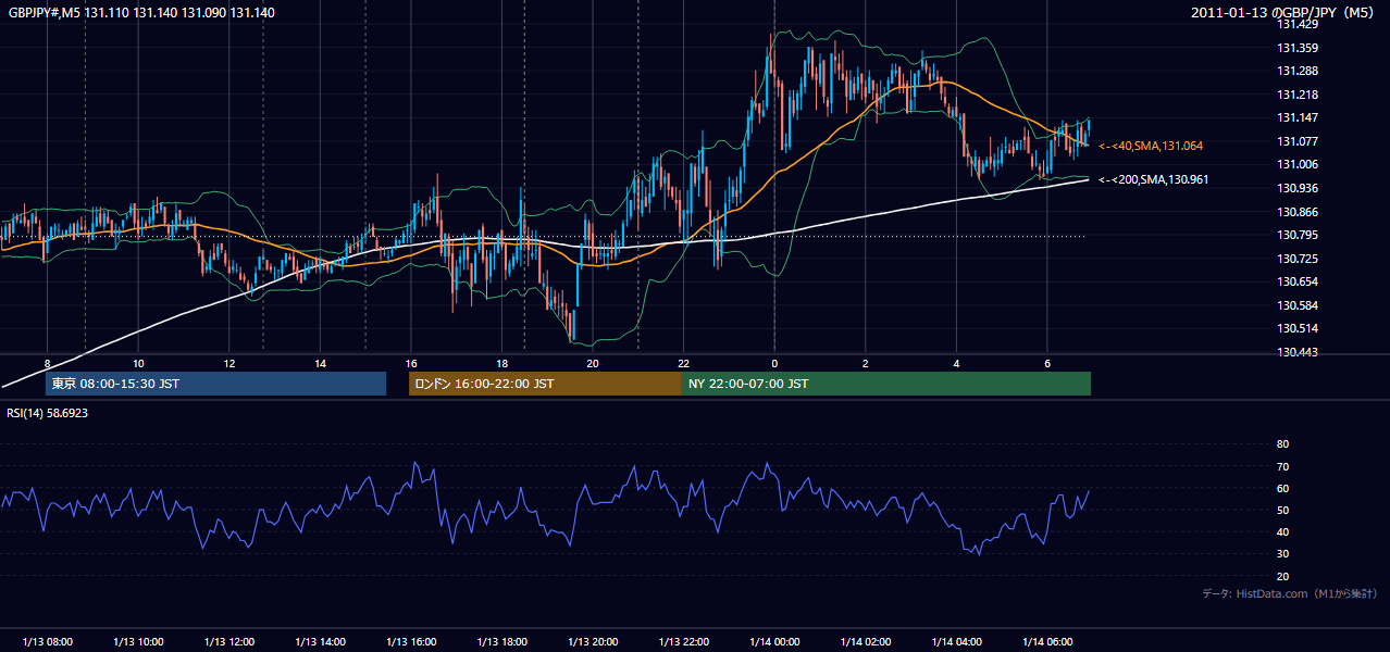 2011年1月13日(木) GBP/JPY 5分足チャート