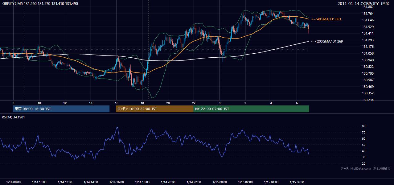 2011年1月14日(金) GBP/JPY 5分足チャート