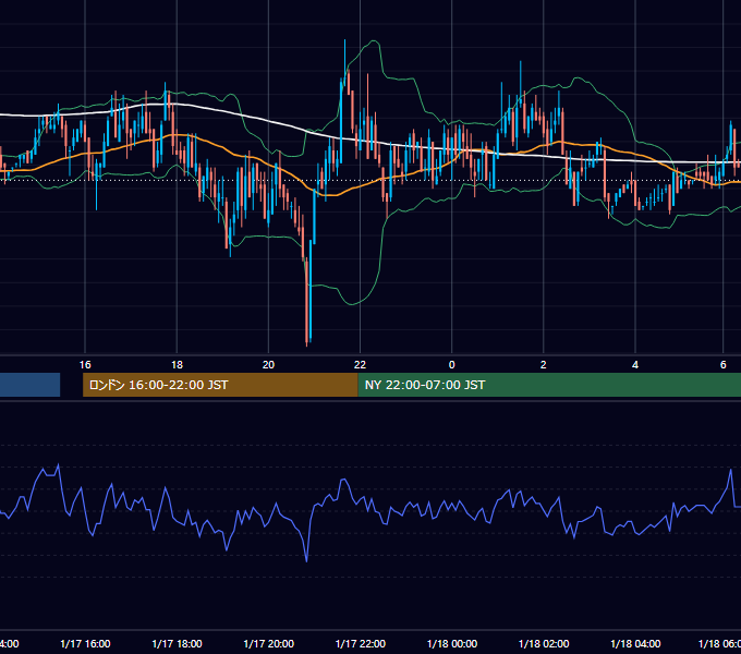 2011年1月17日（月） GBP/JPY 5分足チャート