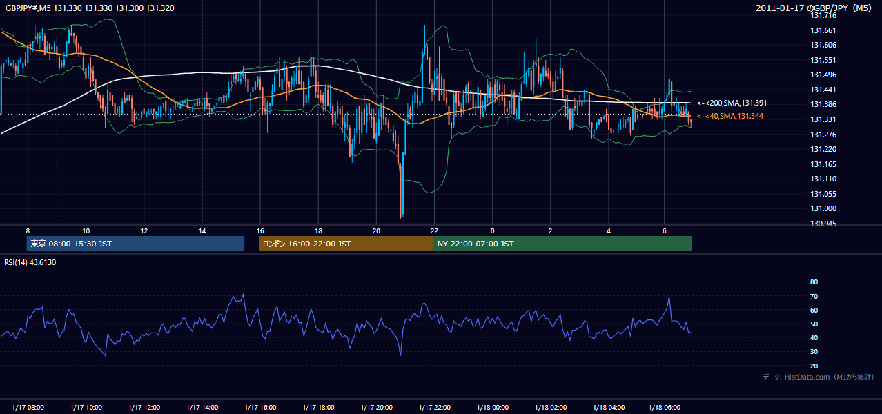 2011-01-17(月) GBP/JPY 5分足チャート