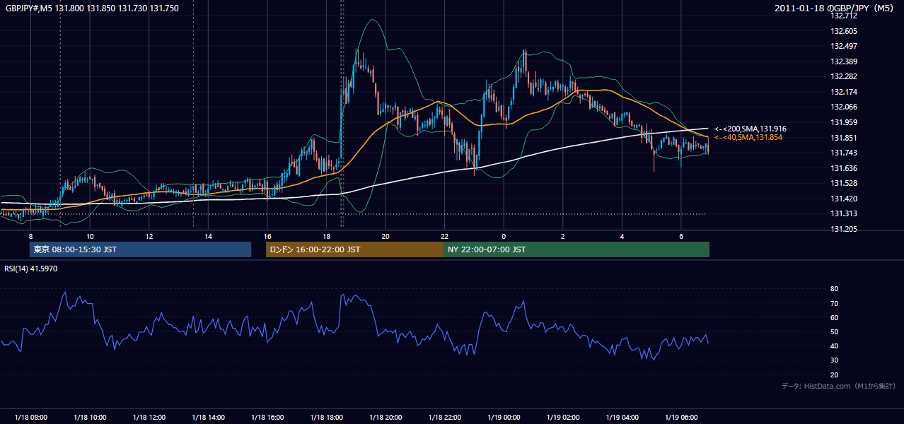 2011-01-18(火) GBP/JPY 5分足チャート