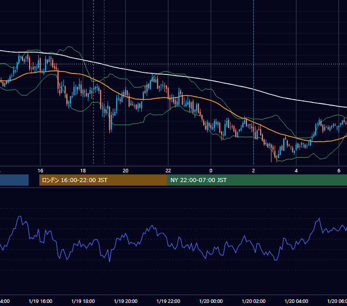 2011年1月19日（水） GBP/JPY 5分足チャート