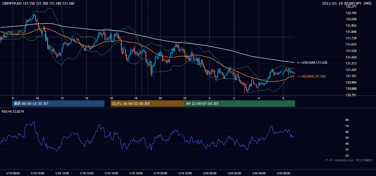 2011-01-19(水) GBP/JPY 5分足チャート