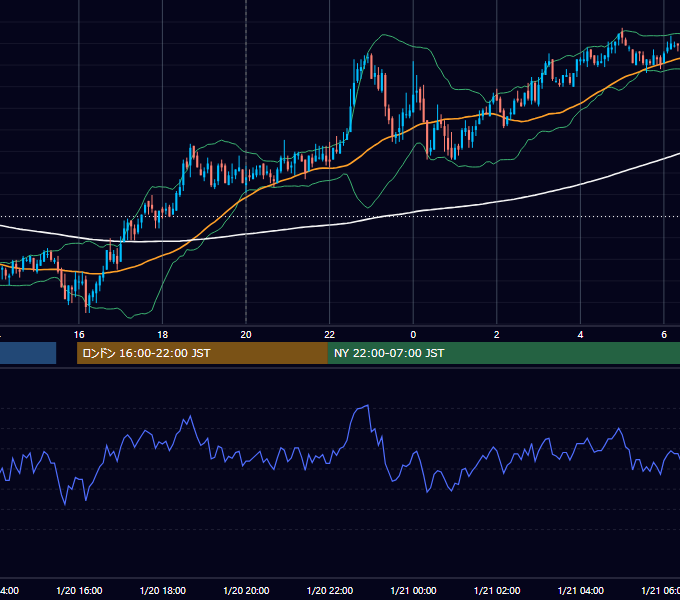 2011年1月20日（木） GBP/JPY 5分足チャート