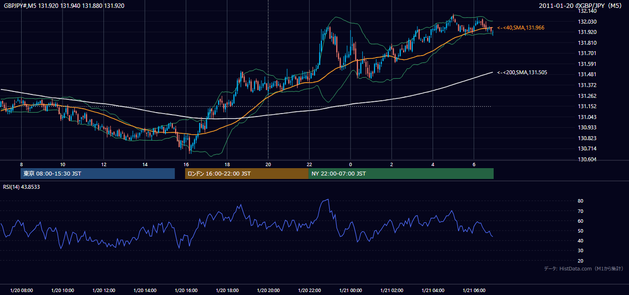 2011-01-20(木) GBP/JPY 5分足チャート