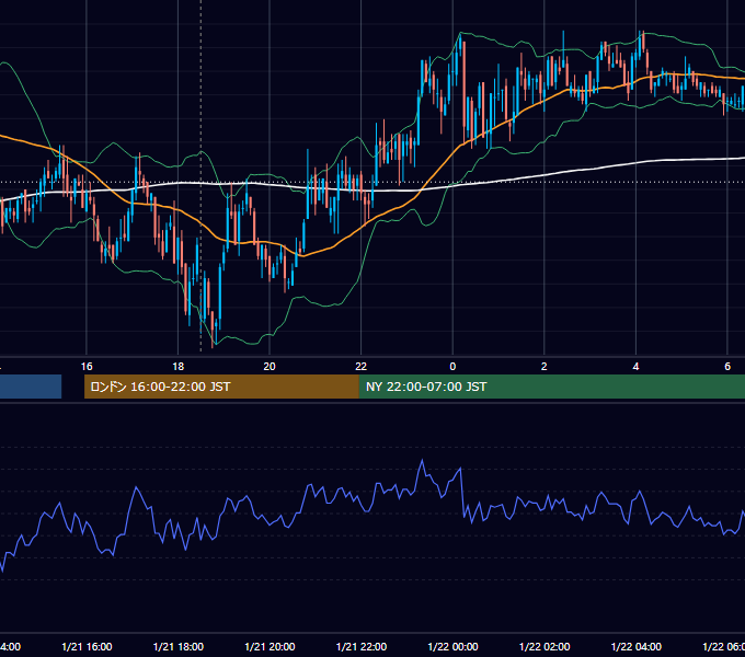2011年1月21日（金） GBP/JPY 5分足チャート