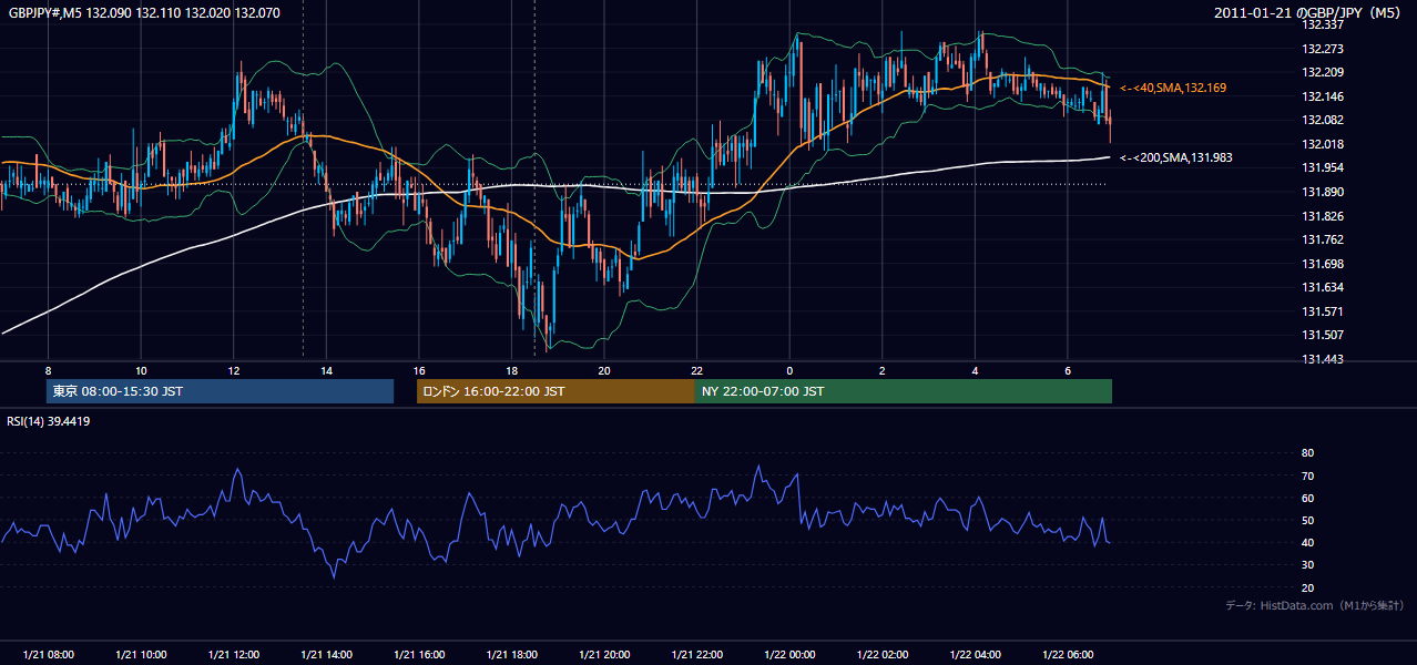 2011年1月21日(金) GBP/JPY 5分足チャート