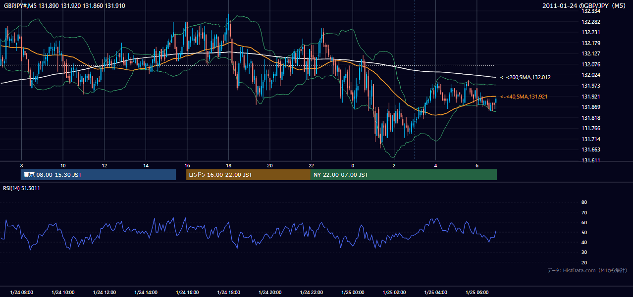 2011年1月24日(月) GBP/JPY 5分足チャート
