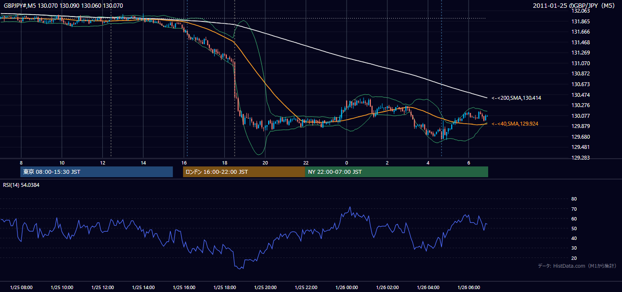 2011年1月25日（火） GBP/JPY 5分足チャート