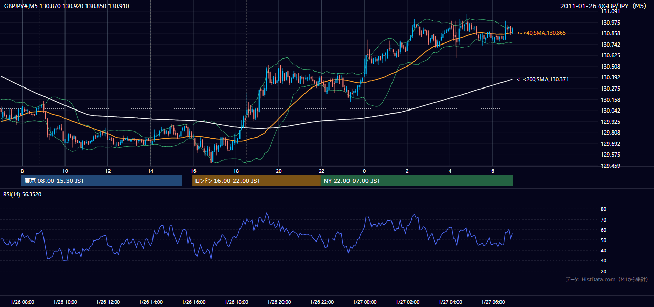 2011-01-26(水) GBP/JPY 5分足チャート