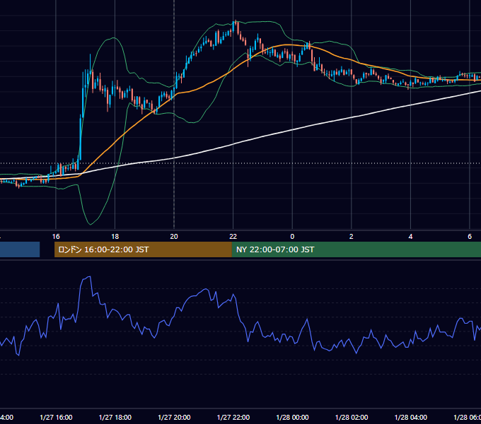 2011年1月27日（木） GBP/JPY 5分足チャート