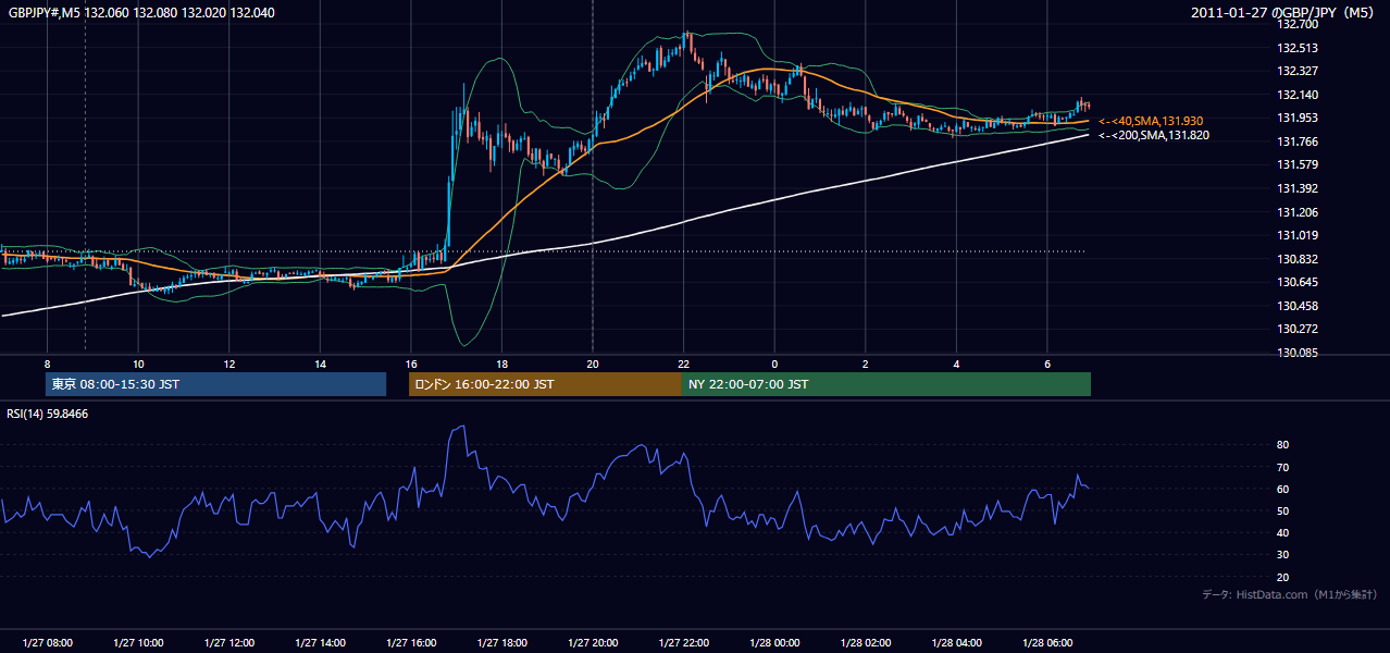 2011-01-27(木) GBP/JPY 5分足チャート
