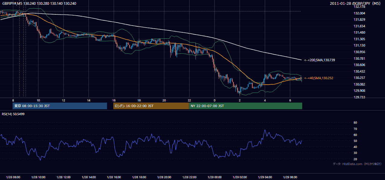 2011年1月28日（金） GBP/JPY 5分足チャート