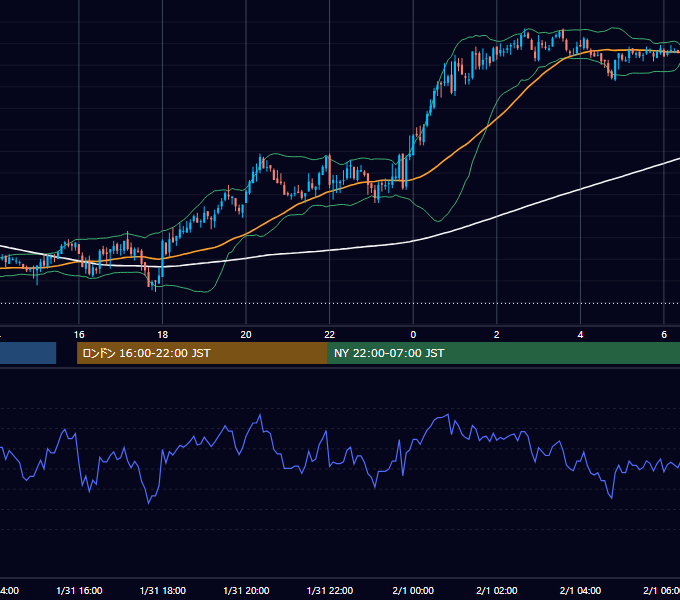2011年1月31日（月） GBP/JPY 5分足チャート