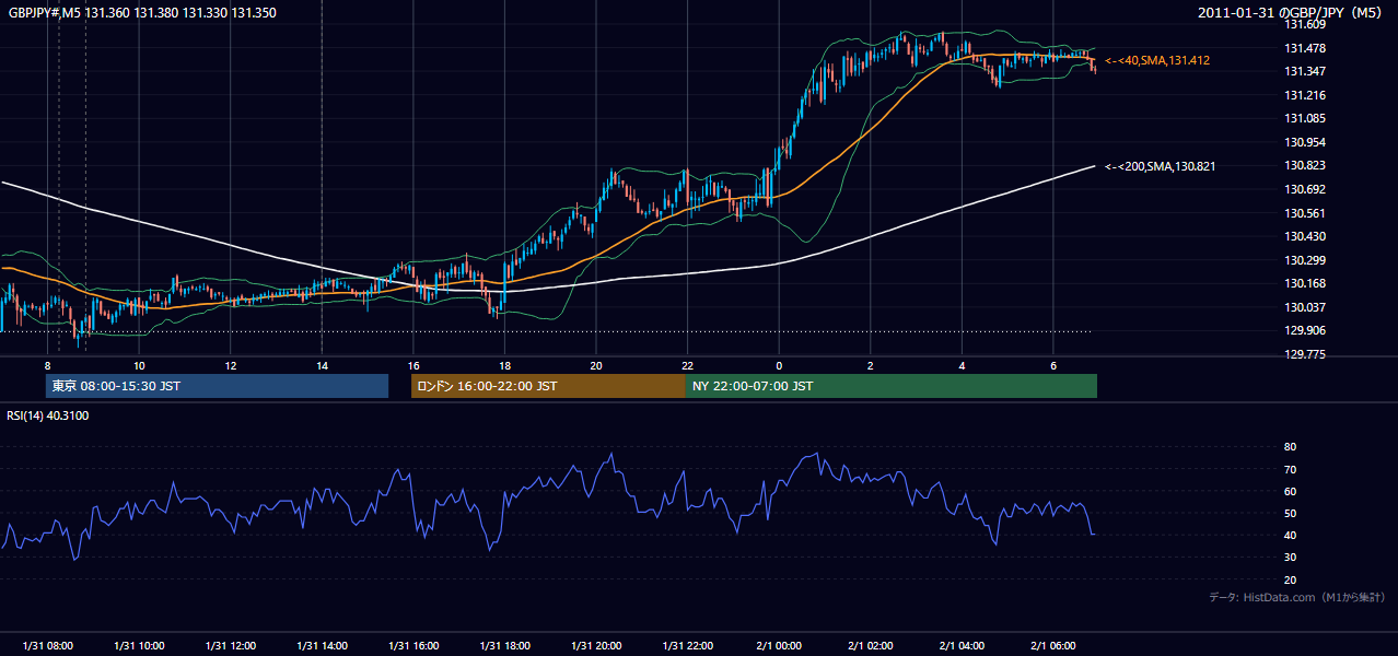 2011-01-31（月） GBP/JPY 5分足チャート