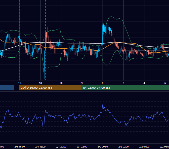 2011年2月1日（火） GBP/JPY 5分足チャート