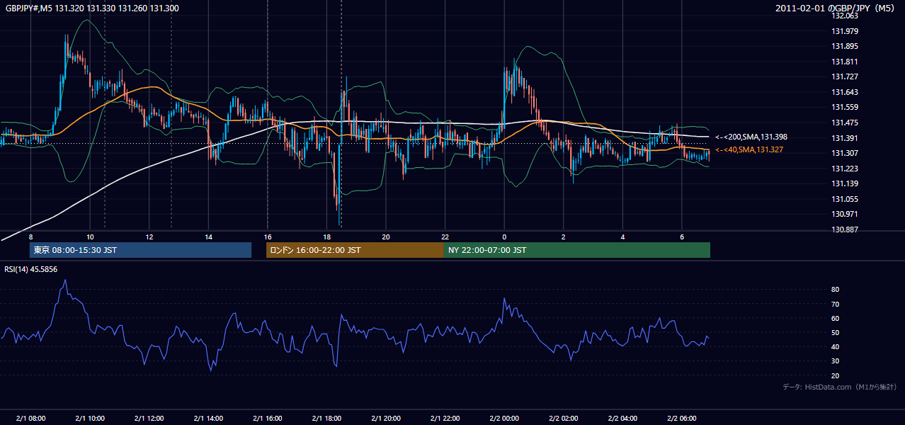 2011年2月1日(火) GBP/JPY 5分足チャート