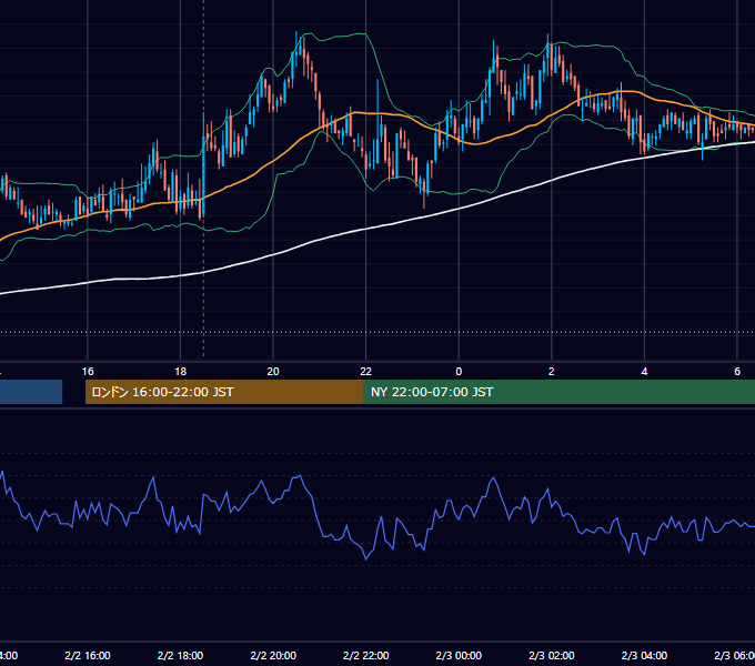 2011年2月2日（水） GBP/JPY 5分足チャート