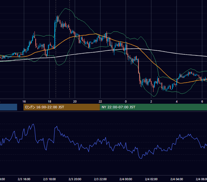 2011年2月3日（木） GBP/JPY 5分足チャート