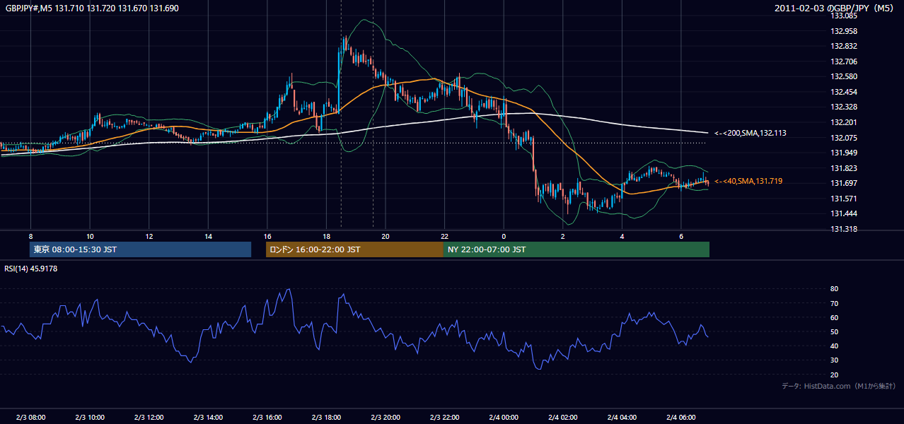 2011年2月3日(木) GBP/JPY 5分足チャート