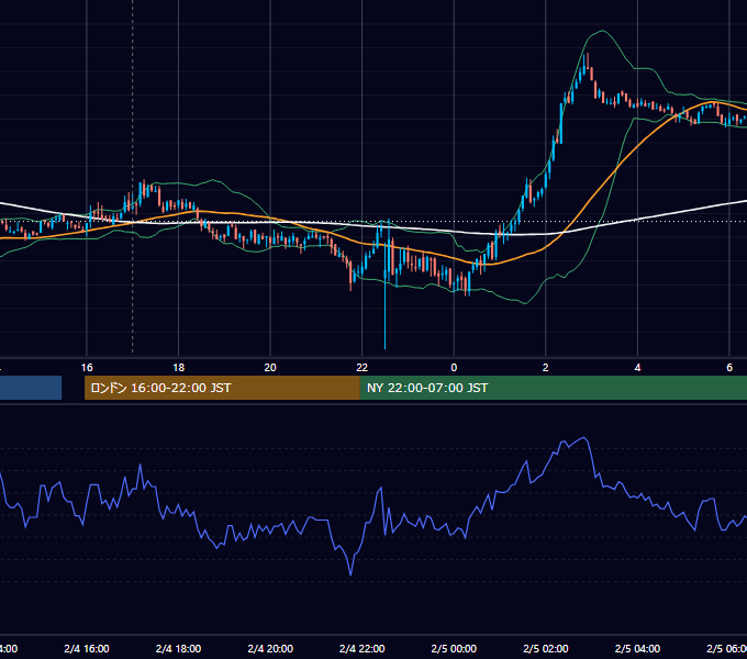 2011年2月4日（金） GBP/JPY 5分足チャート