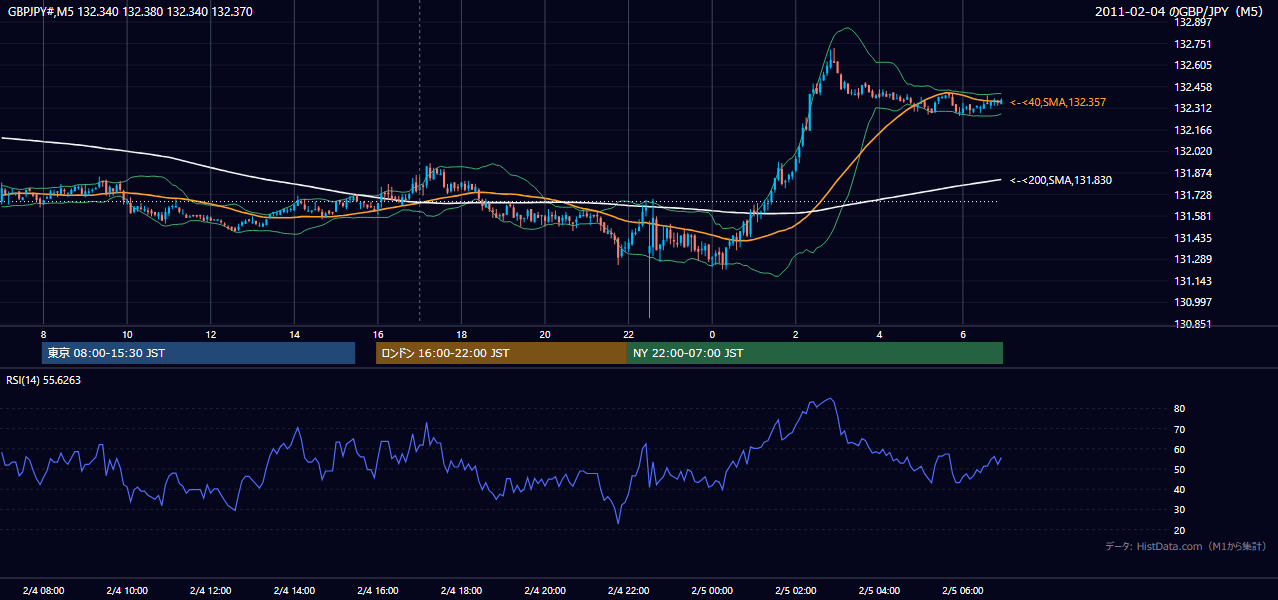2011-02-04（金） GBP/JPY 5分足チャート