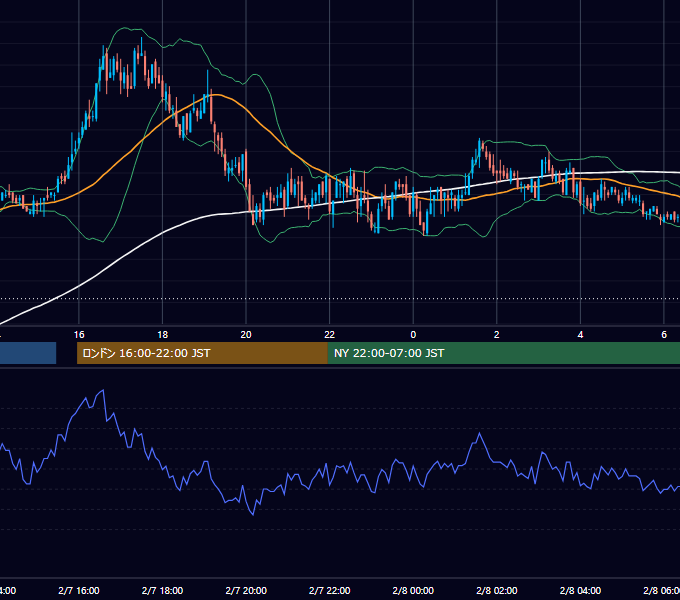2011年2月7日（月） GBP/JPY 5分足チャート