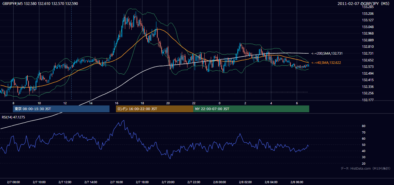 2011年2月7日(月) GBP/JPY 5分足チャート