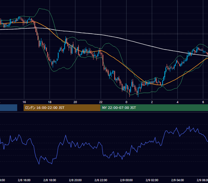 2011年2月8日（火） GBP/JPY 5分足チャート