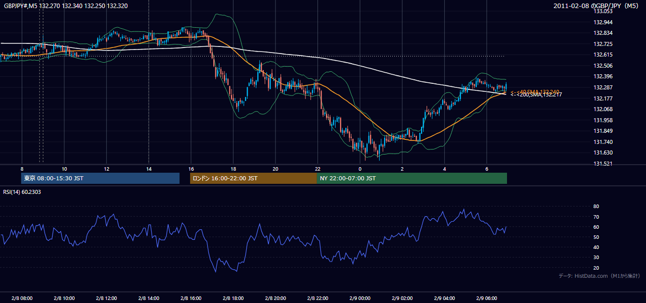 2011年2月8日(火) GBP/JPY 5分足チャート