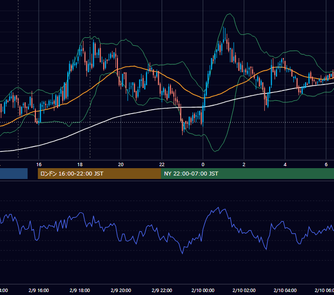 2011年2月9日（水） GBP/JPY 5分足チャート