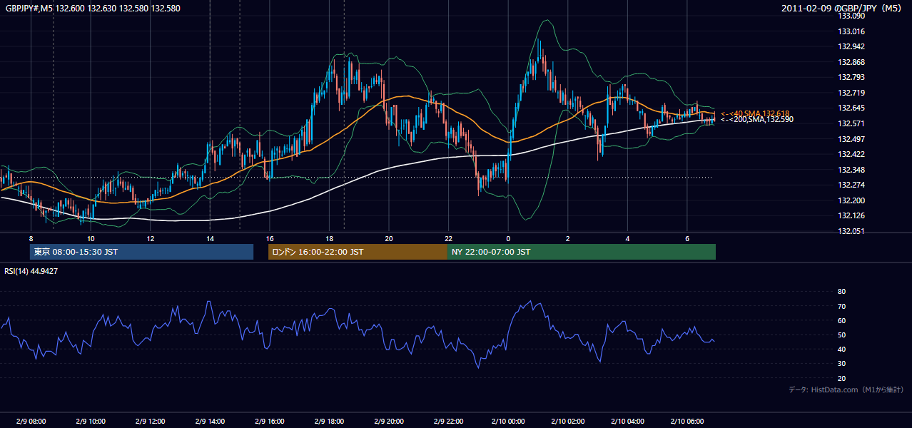 2011年2月9日(水) GBP/JPY 5分足チャート